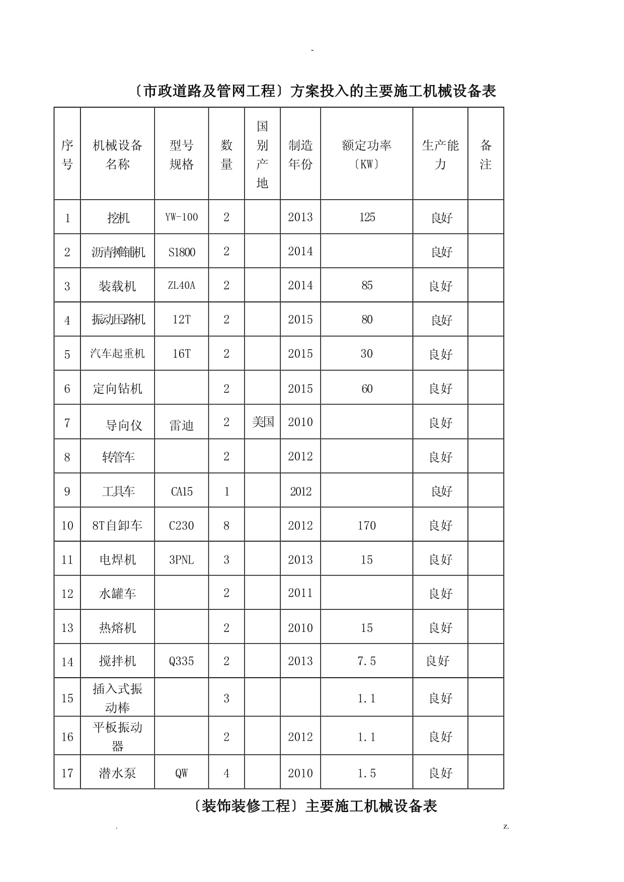 市政道路管道及機(jī)電安裝工程及裝飾裝修工程主要施工機(jī)械設(shè)備表
